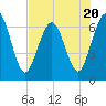 Jointer Island tide chart for Thursday, July 20, 2023
