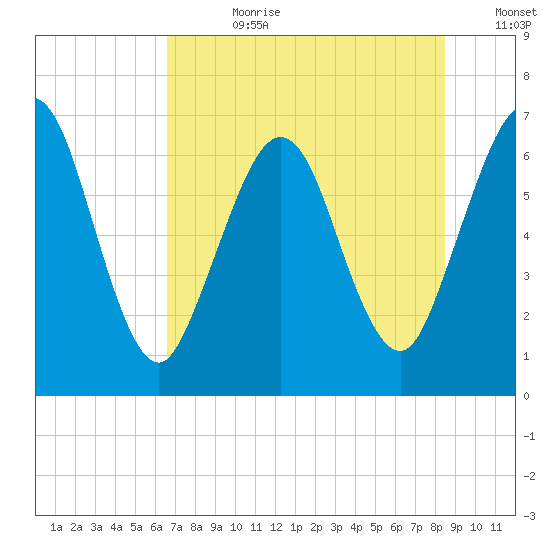 Jointer Island tide chart for Friday, July 21, 2023