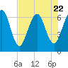 Jointer Island tide chart for Saturday, July 22, 2023