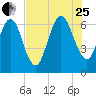 Jointer Island tide chart for Tuesday, July 25, 2023