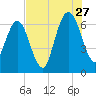 Jointer Island tide chart for Thursday, July 27, 2023