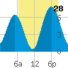 Jointer Island tide chart for Friday, July 28, 2023