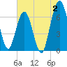 Jointer Island tide chart for Sunday, July 2, 2023