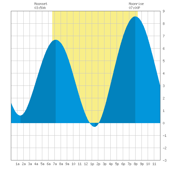 Jointer Island tide chart for Sunday, July 30, 2023
