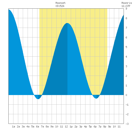 Jointer Island tide chart for Thursday, July 6, 2023