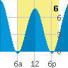 Jointer Island tide chart for Thursday, July 6, 2023