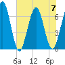 Jointer Island tide chart for Friday, July 7, 2023