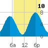 Jointer Island tide chart for Thursday, August 10, 2023