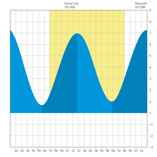 Jointer Island tide chart for Saturday, August 19, 2023