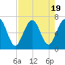 Jointer Island tide chart for Saturday, August 19, 2023