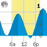 Jointer Island tide chart for Tuesday, August 1, 2023