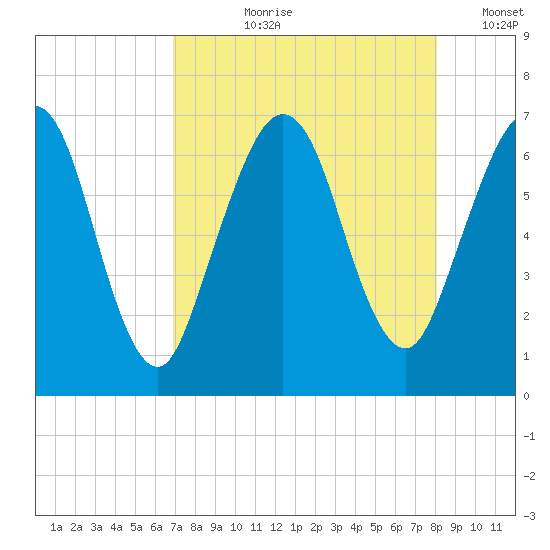 Jointer Island tide chart for Sunday, August 20, 2023