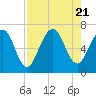 Jointer Island tide chart for Monday, August 21, 2023