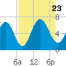Jointer Island tide chart for Wednesday, August 23, 2023