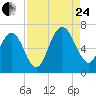 Jointer Island tide chart for Thursday, August 24, 2023