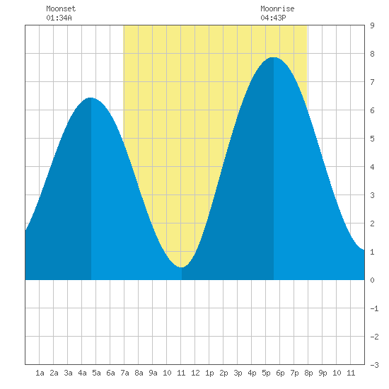 Jointer Island tide chart for Saturday, August 26, 2023