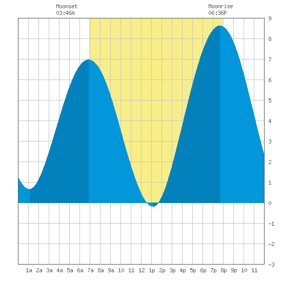Jointer Island tide chart for Monday, August 28, 2023