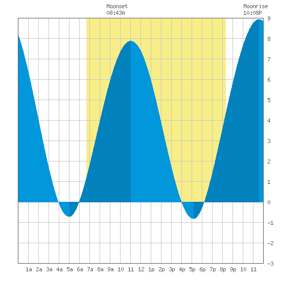 Jointer Island tide chart for Thursday, August 3, 2023