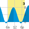 Jointer Island tide chart for Thursday, August 3, 2023