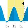 Jointer Island tide chart for Friday, August 4, 2023