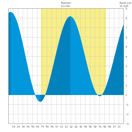 Jointer Island tide chart for Saturday, August 5, 2023