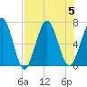 Jointer Island tide chart for Saturday, August 5, 2023