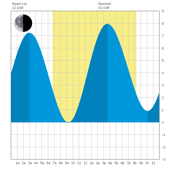 Jointer Island tide chart for Tuesday, August 8, 2023