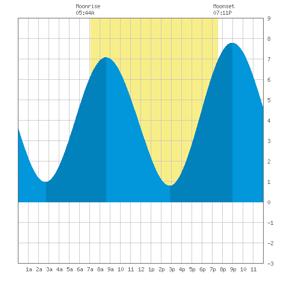 Jointer Island tide chart for Wednesday, September 13, 2023