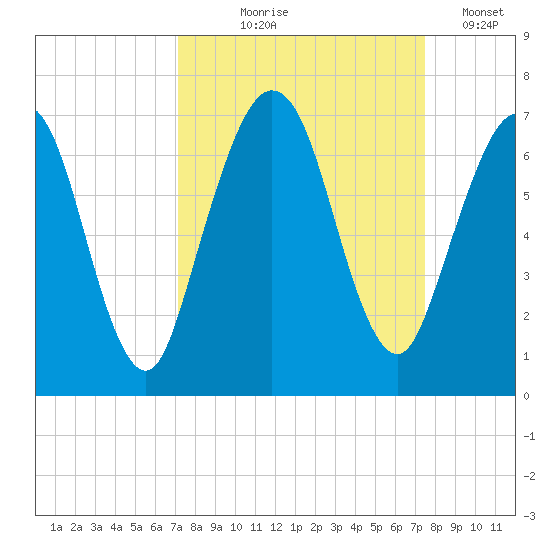 Jointer Island tide chart for Monday, September 18, 2023