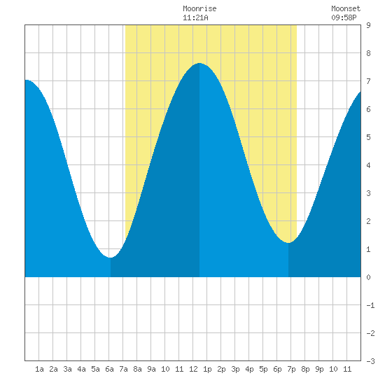 Jointer Island tide chart for Tuesday, September 19, 2023