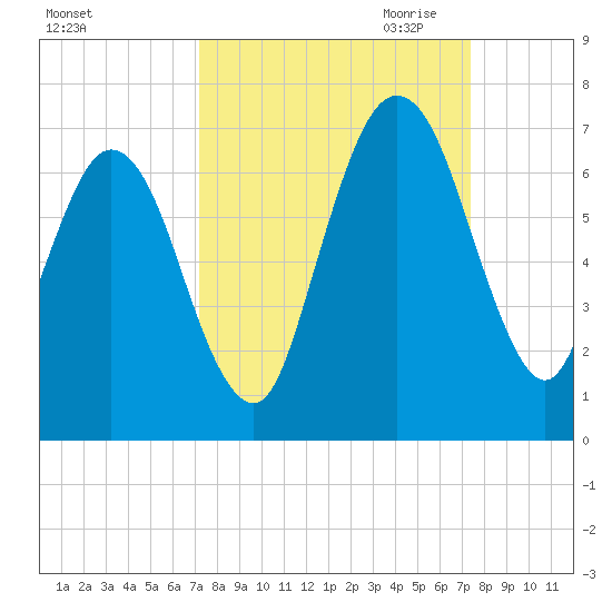 Jointer Island tide chart for Saturday, September 23, 2023