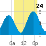 Jointer Island tide chart for Sunday, September 24, 2023