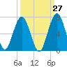 Jointer Island tide chart for Wednesday, September 27, 2023