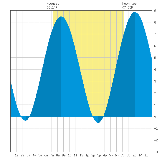 Jointer Island tide chart for Thursday, September 28, 2023