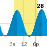 Jointer Island tide chart for Thursday, September 28, 2023