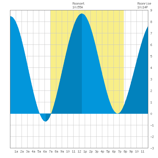 Jointer Island tide chart for Sunday, September 3, 2023