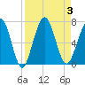 Jointer Island tide chart for Sunday, September 3, 2023