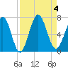 Jointer Island tide chart for Monday, September 4, 2023