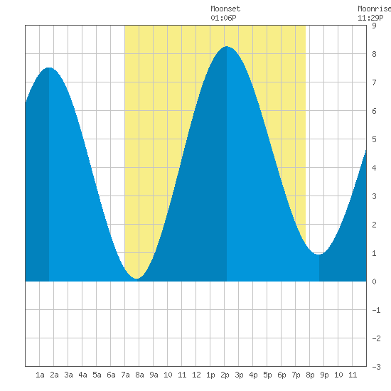 Jointer Island tide chart for Tuesday, September 5, 2023