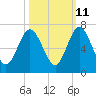 Jointer Island tide chart for Wednesday, October 11, 2023