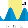 Jointer Island tide chart for Friday, October 13, 2023