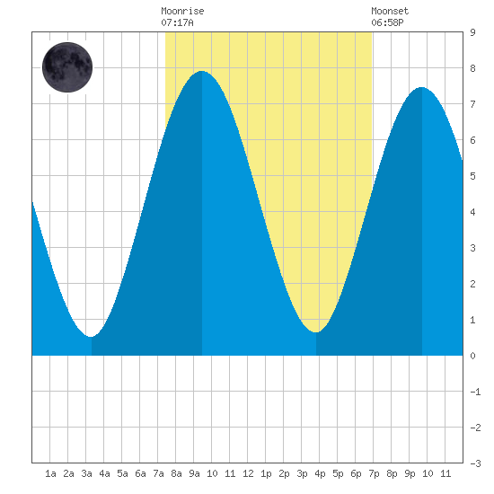 Jointer Island tide chart for Saturday, October 14, 2023