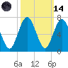 Jointer Island tide chart for Saturday, October 14, 2023