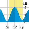 Jointer Island tide chart for Wednesday, October 18, 2023