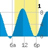 Jointer Island tide chart for Sunday, October 1, 2023