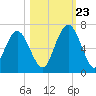 Jointer Island tide chart for Monday, October 23, 2023