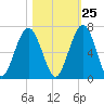 Jointer Island tide chart for Wednesday, October 25, 2023