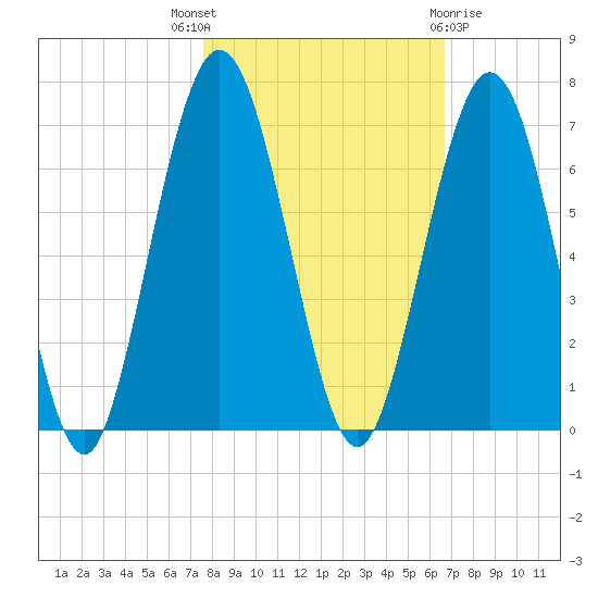 Jointer Island tide chart for Friday, October 27, 2023