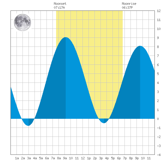 Jointer Island tide chart for Saturday, October 28, 2023
