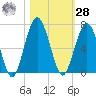 Jointer Island tide chart for Saturday, October 28, 2023